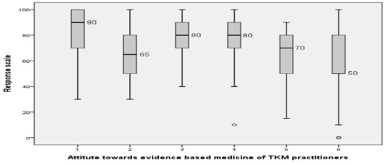 Attitude towards evidence based medicine of traditional Korean medicine practitioners