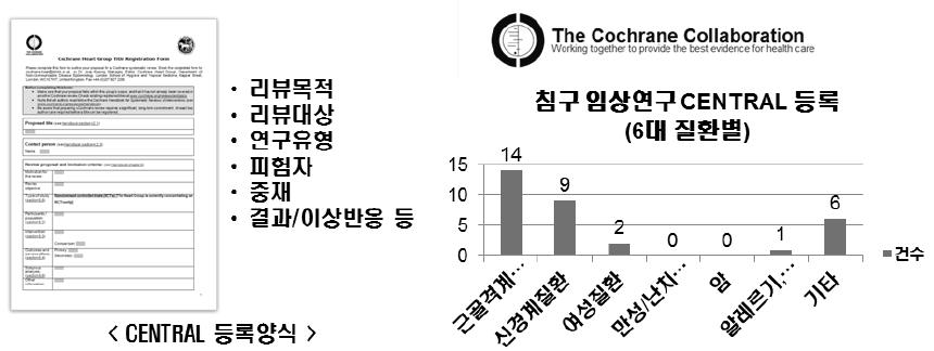 코크란 CENTRAL 등록양식 및 질환별 등록신청건수