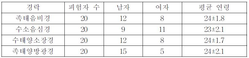 오수혈의 생체 전위 측정 피험자 성별 및 연령 구성