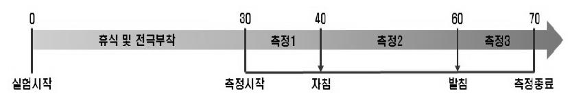 오수혈 생체 전위 측정 프로토콜