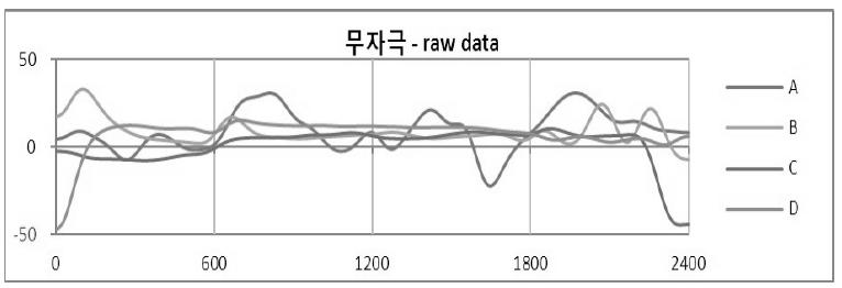 원본 데이터 : 각 피험자에 따라 다양한 변동을 보임