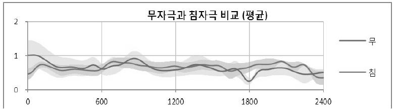 평균 및 표준오차 : 정규화데이터를 사용하여 평균과 표준오차를 구함