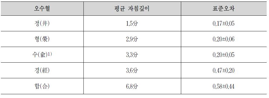 오수혈의 자침깊이에 따른 표준오차