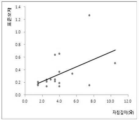 오수혈의 자침깊이에 따른 표준오차