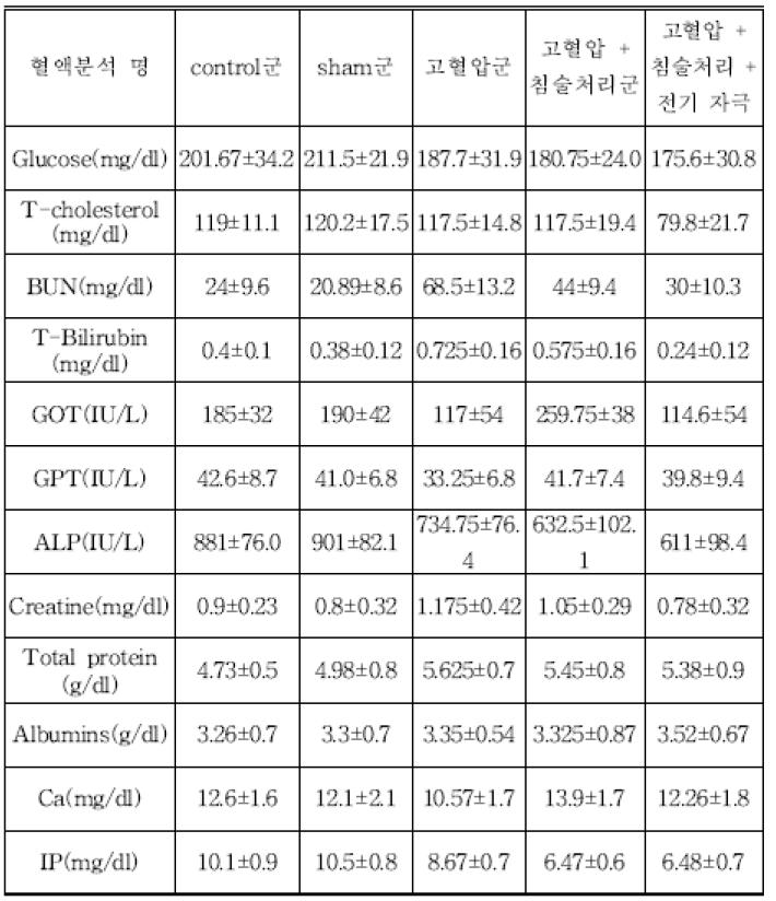 신장기능 부전에 의한 고혈압 쥐의 혈액화학 분석