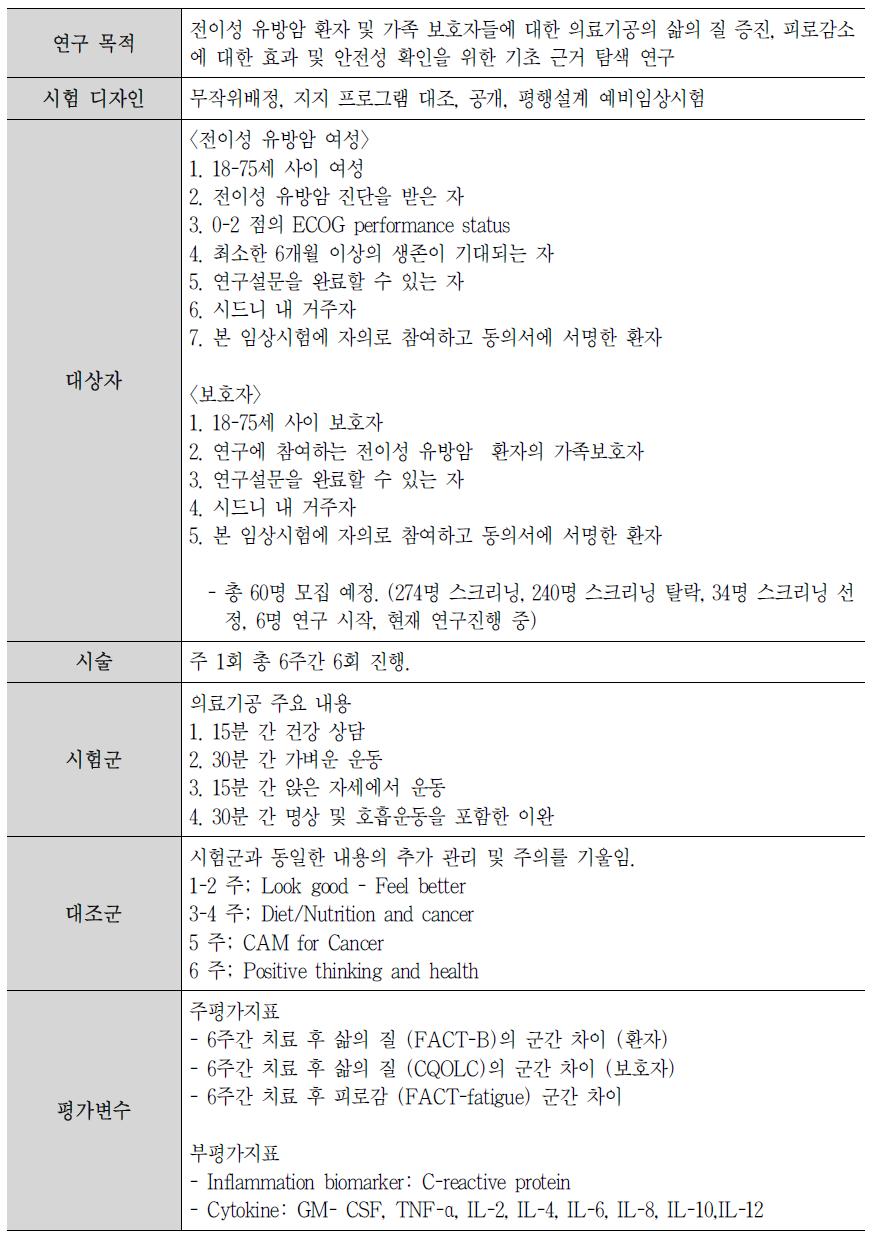 전이성 유방암 환자에 대한 경락요법(의료기공)의 유효성과 안전성 임상연구