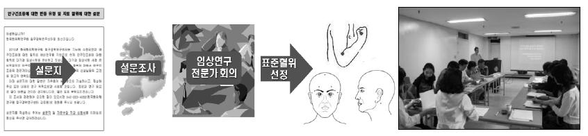 건성안 다기관 임상연구 표준혈위 확정 과정 및 전문가위원회