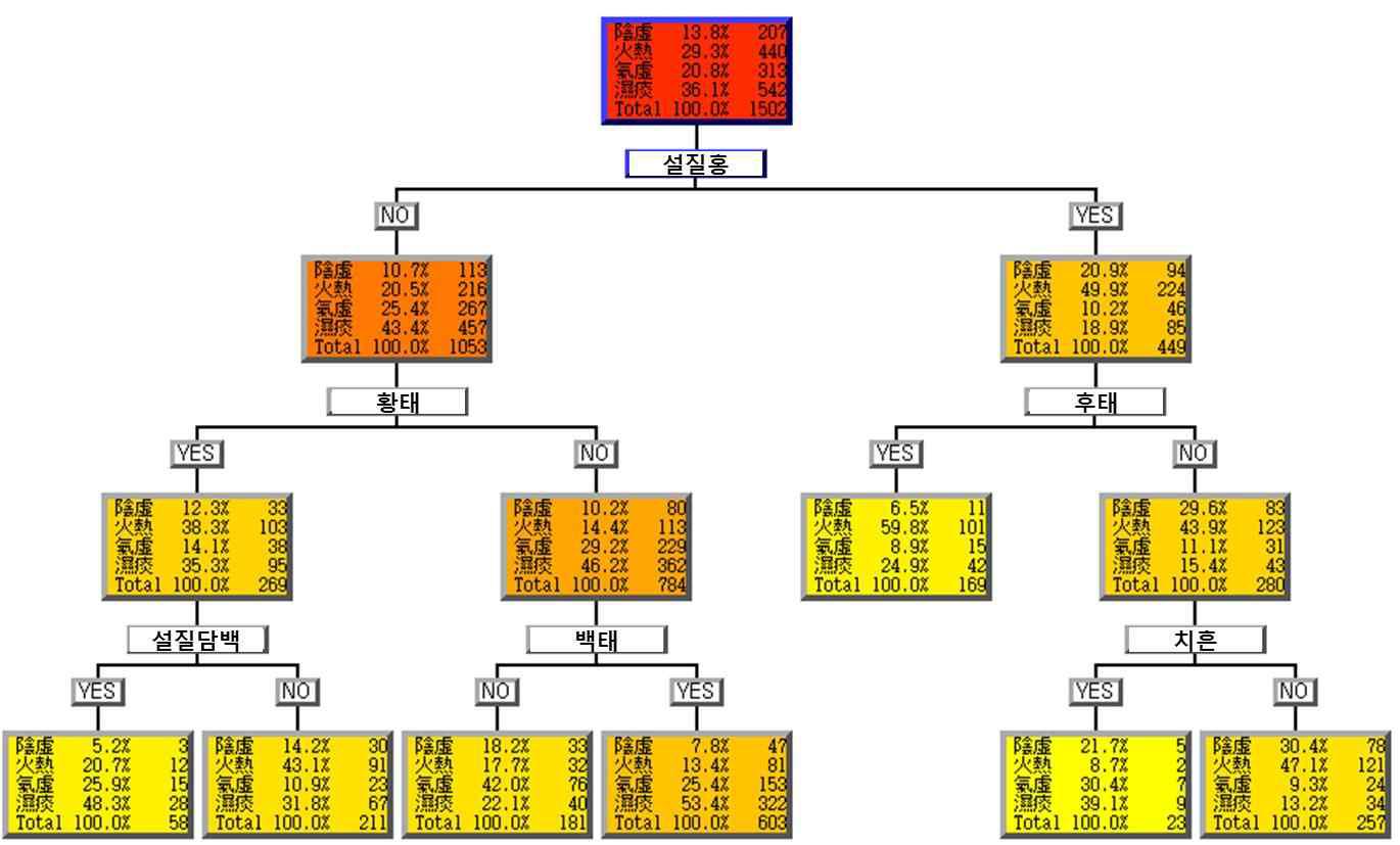 CHAID decision tree for PI by Tongue Diagnostic Indicators.
