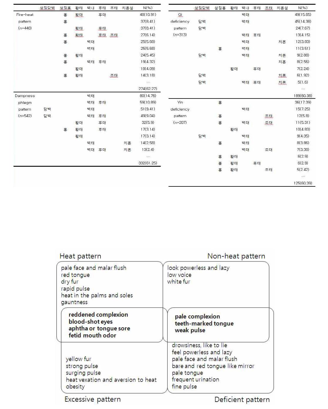 Distribution of tongue diagnostic indicator Combination by Pattern