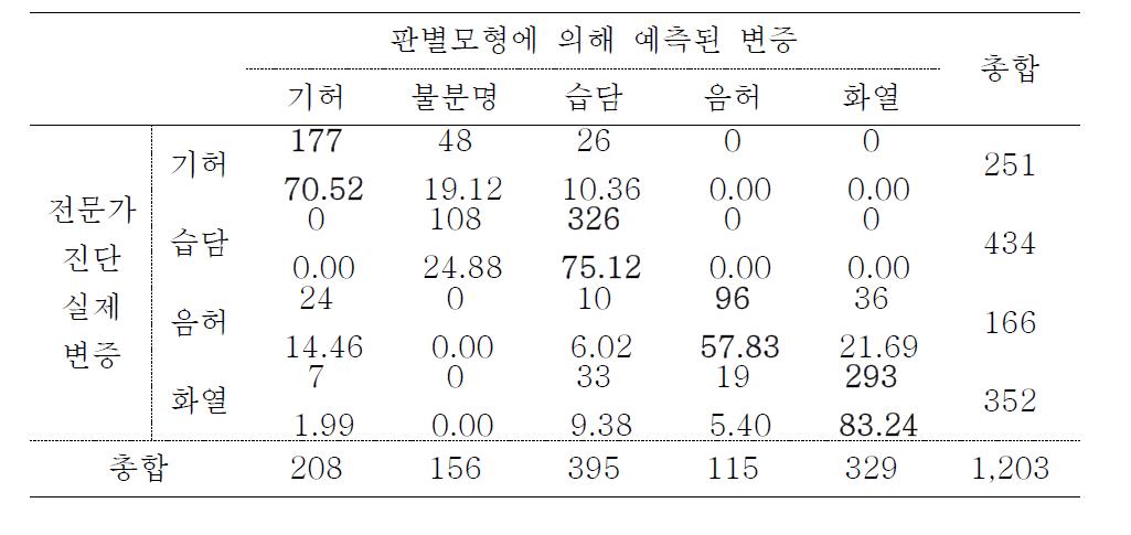 3-step 판별모형을 이용한 변증 정확률