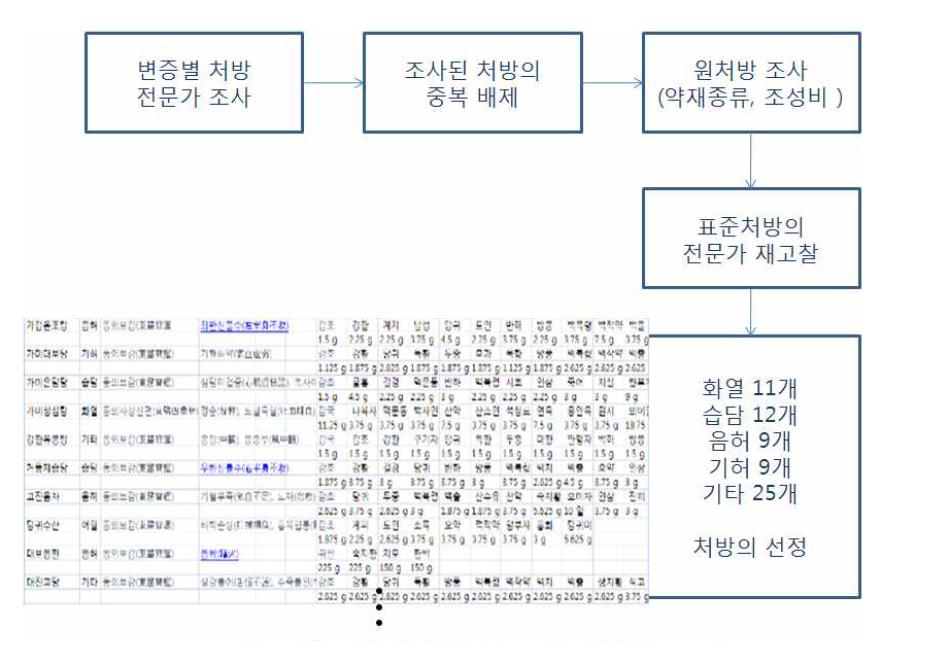 변증별 처방의 검토 및 원처방 조사