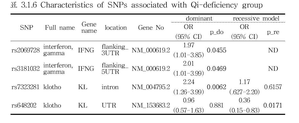 Characteristics of SNPs associated with Qi-deficiency group