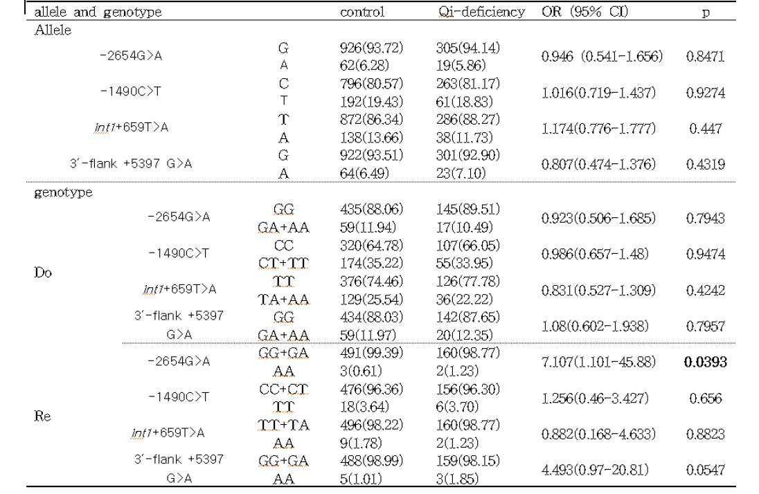Allele and genotype distribution of IFNG SNPs in control and stroke patients with Qi-deficiency type