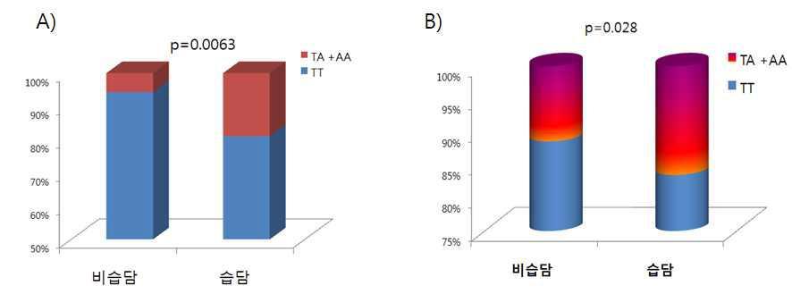 Association of PON1 L55M (T>A) SNP with Dampness and Phlegm among Korean stroke patients.