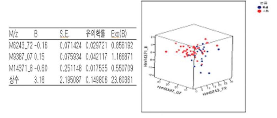 Determinant Model of Qi-deficiency and Fire&Heat using plasma protein levels.