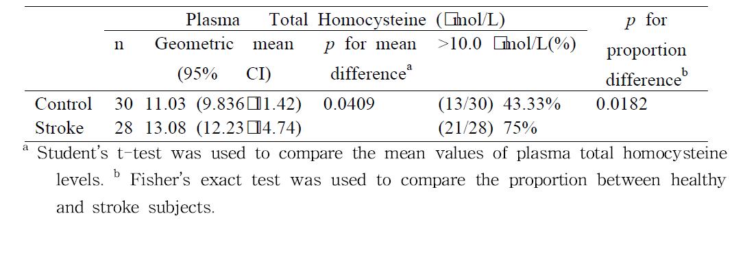 정상인-중풍환자의 호모시스테인