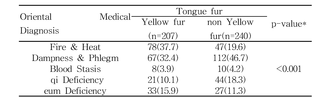 Distribution of Oriental Medical Diagnosis by yellow fur on the tongue (N=447)