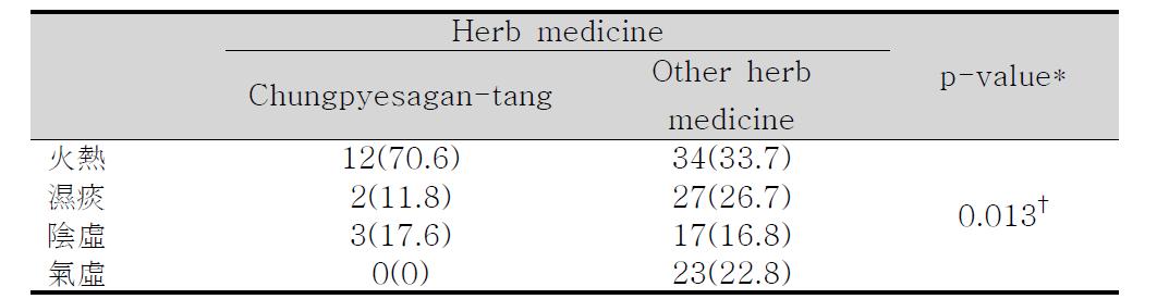 Distribution of Oriental Medical Diagnosis by Herb medicine