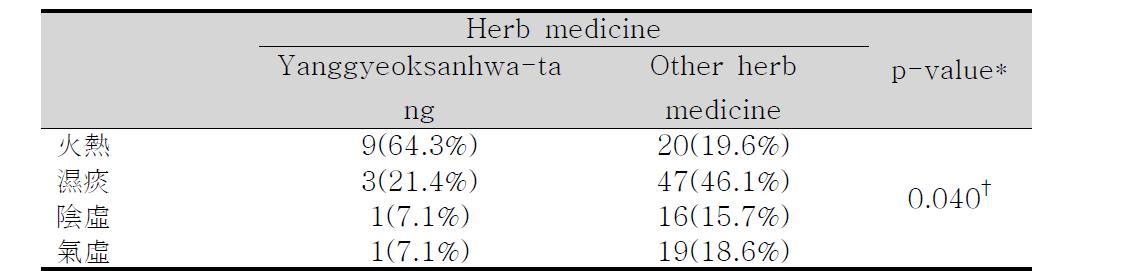 Distribution of Oriental Medical Diagnosis by Herb medicine