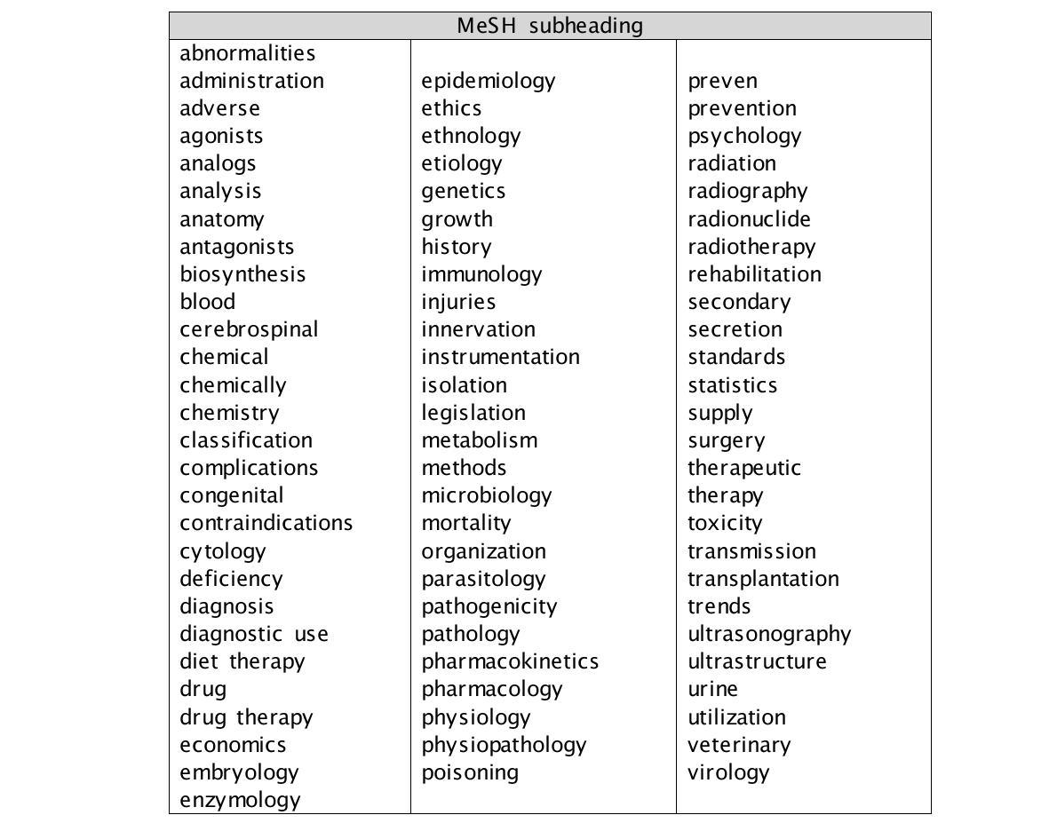 MeSH term의 Subheading