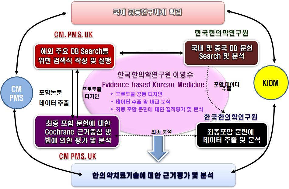 연구개발 추진체계 및 협력체계도