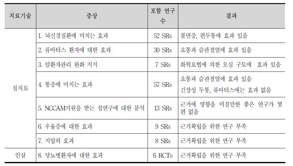 침치료 및 인삼의 효능 근거분석표