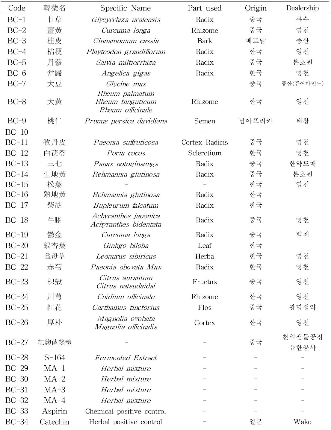 시험에 사용한 한방 소재