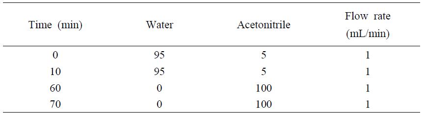 Mobile phase condition of chromatographic separation