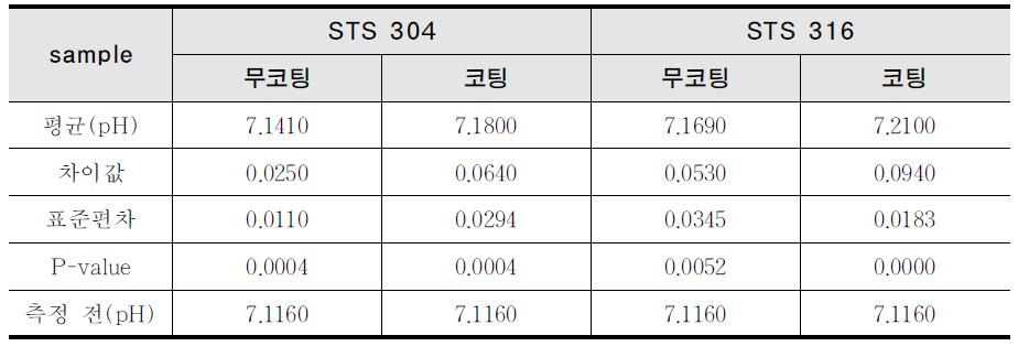 부식 전후 용액의 PH 변화