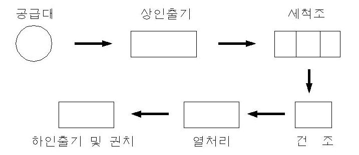 직선화 처리 설비 공정 흐름도