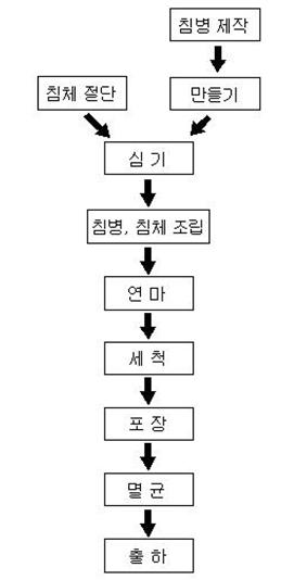 한방침 제작흐름도