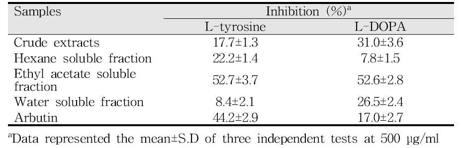 Inhibitory effects of the crude extract and fractions on mushroom tyrosinase activity with l-tyrosine or l-DOPA as a substrate.