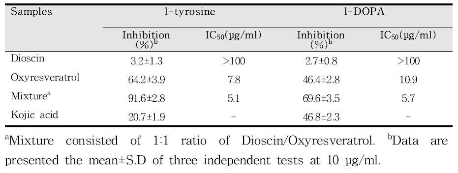 Inhibitory effects of dioscin and oxyresveratrol on mushroom tyrosinase activity with l-tyrosine or l-DOPA as a substrate.