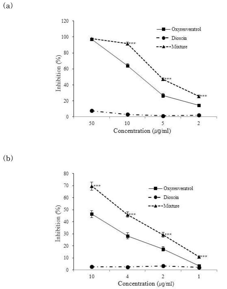 Dose-dependent inhibition of tyrosinase by Dioscin and Oxyresveratrol mixture.