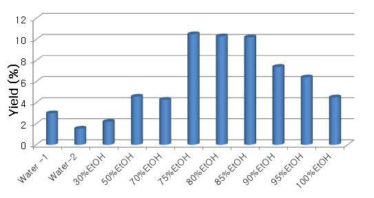 Extraction yield of Smilax china by different content of ethanol.