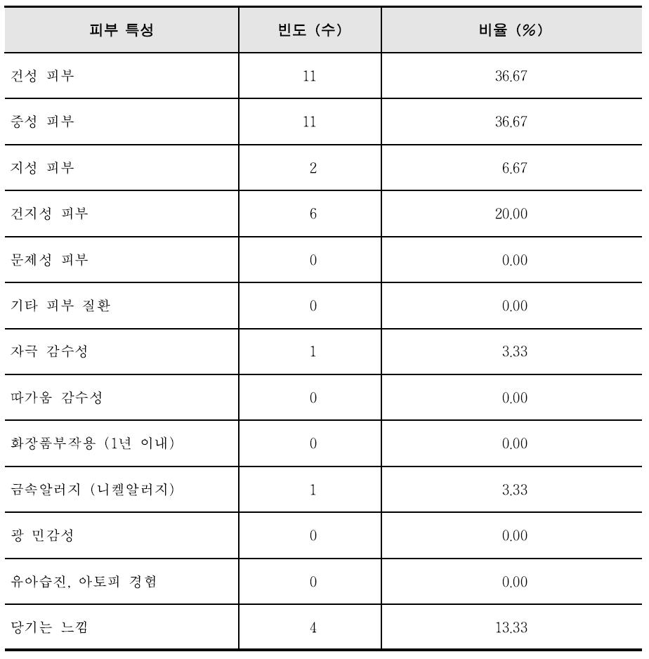 Skin characteristics of volunteers