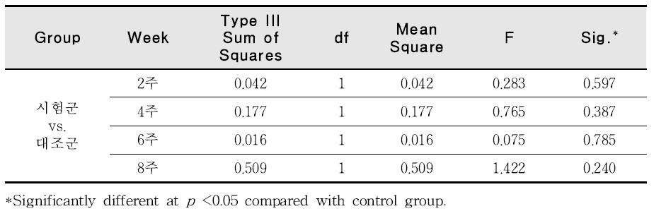 Statistical analysis of visual assessment on control and test group