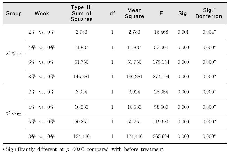 Statistical analysis of visual assessment in control and test group following application of the product