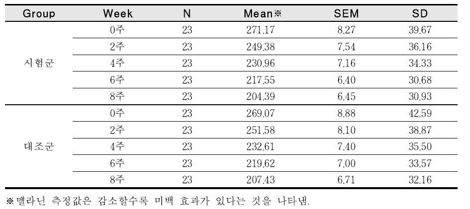 Statistical analysis of Melanin index.