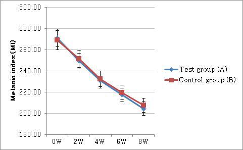 Changes of melanin index following application of the product.