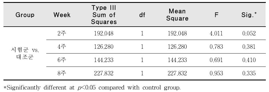 Statistical analysis of melanin index on control and test group