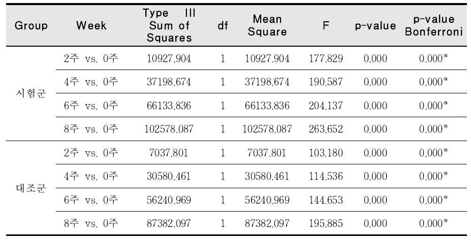 Statistical analysis of melanin index in control and test group following application of the product.