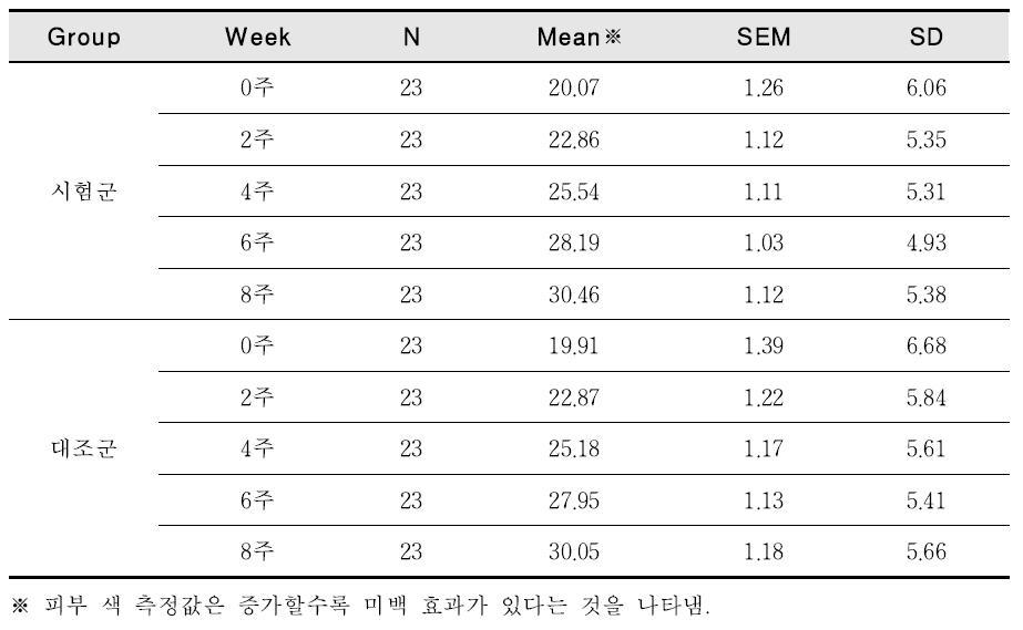 Statistical analysis of skin color