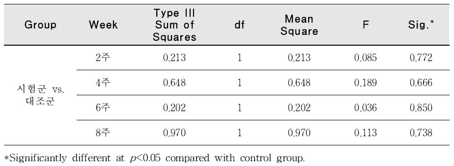 Statistical analysis of ITA° value on control and test group