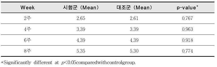 Results of self-questionnaire for efficacy