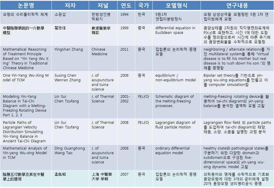 선행연구 비교 분석표