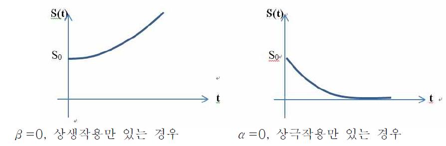 시간에 따른 S(t)의 변화