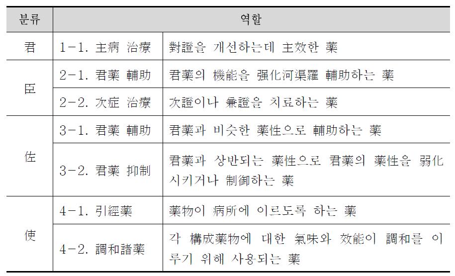 君臣佐使의 역할