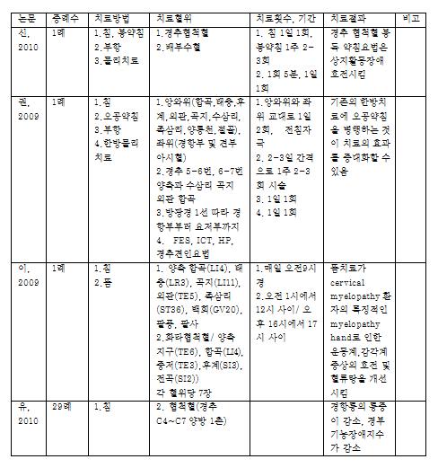 질환별 증례보고 요약