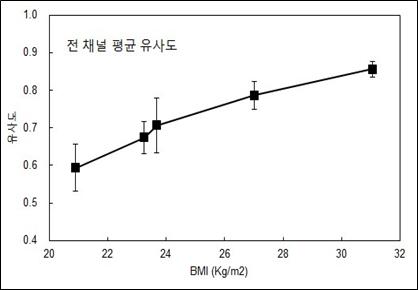 BMI에 따른 생체전위 유사도